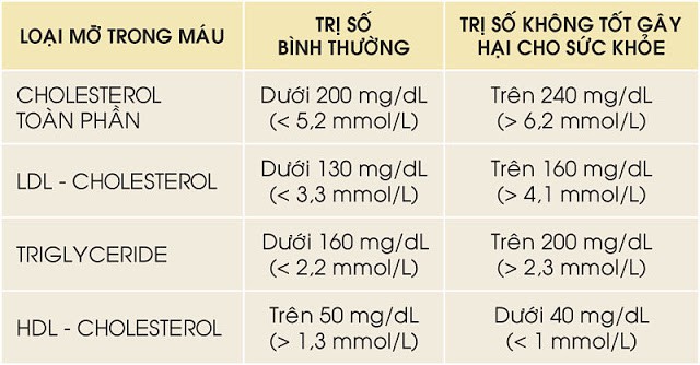 Bảng chỉ số mỡ máu